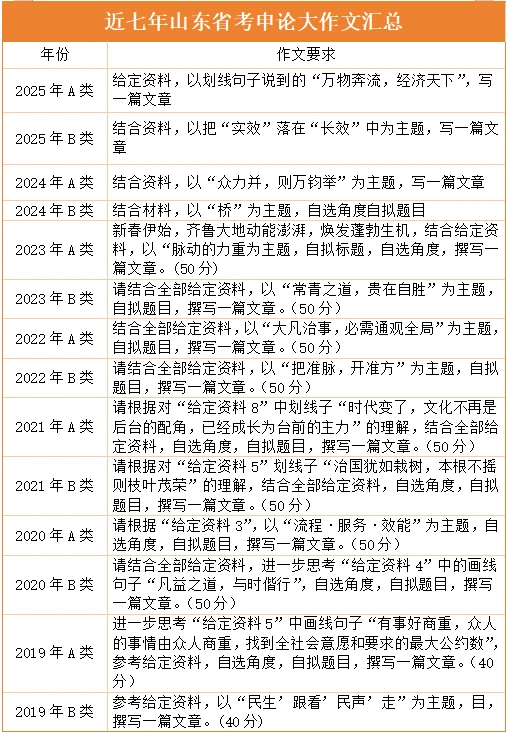 山东省考 近几年申论大作文！