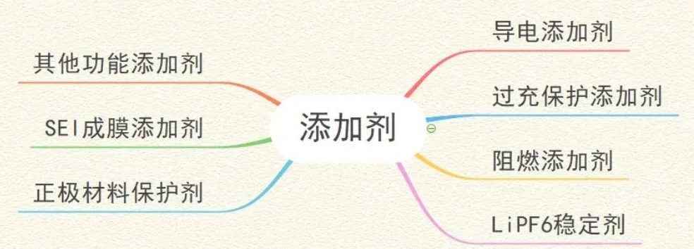 VC添加剂产业链