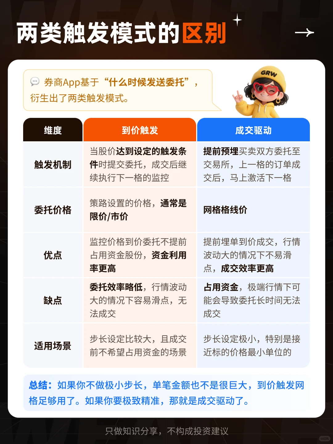 网格条件单的触发模式