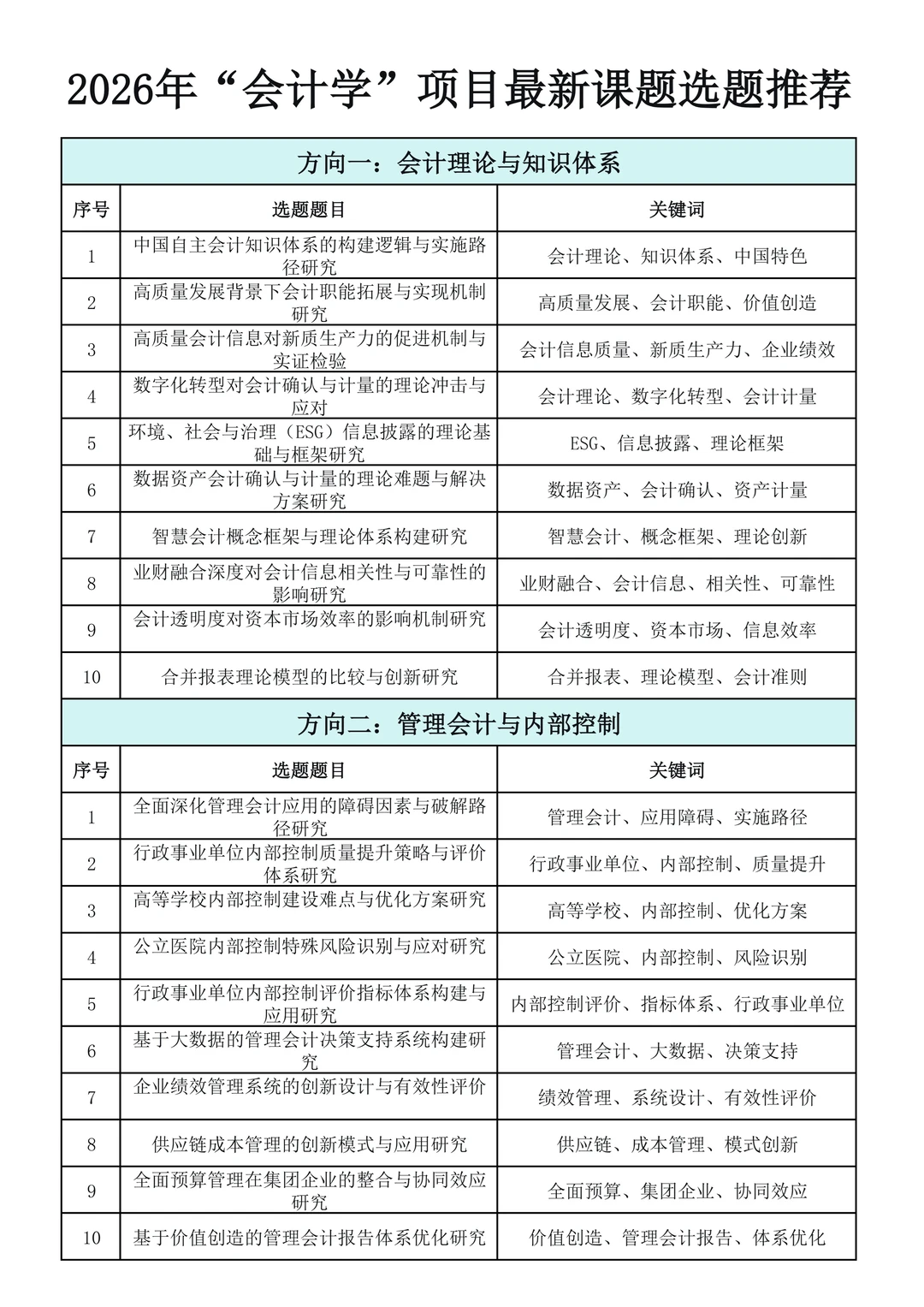 直接抄！2026年“会计学”项目专项课题选题