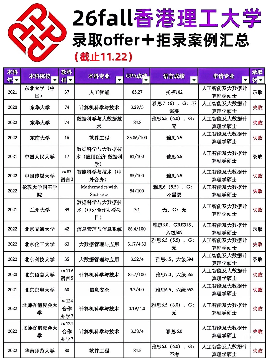 26fall港理工录取offer+拒录案例汇总分析!