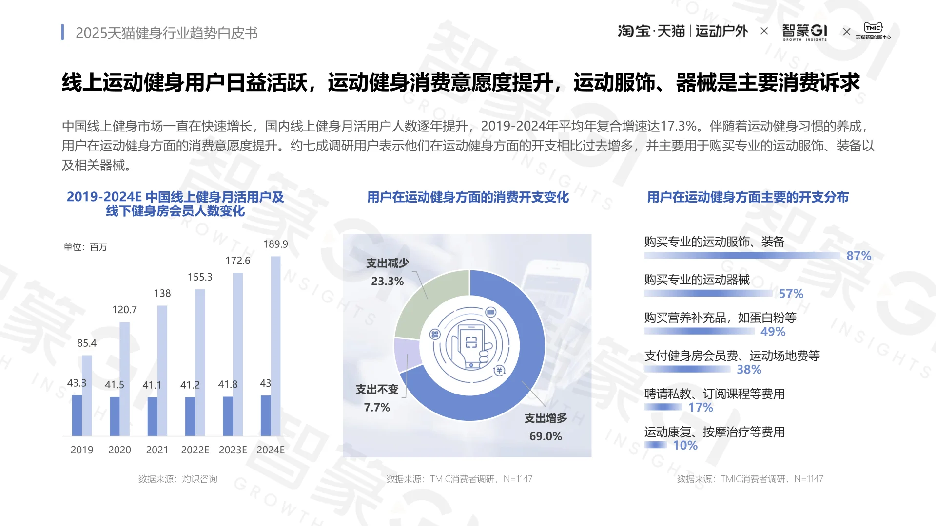 2025天猫健身行业趋势白皮书