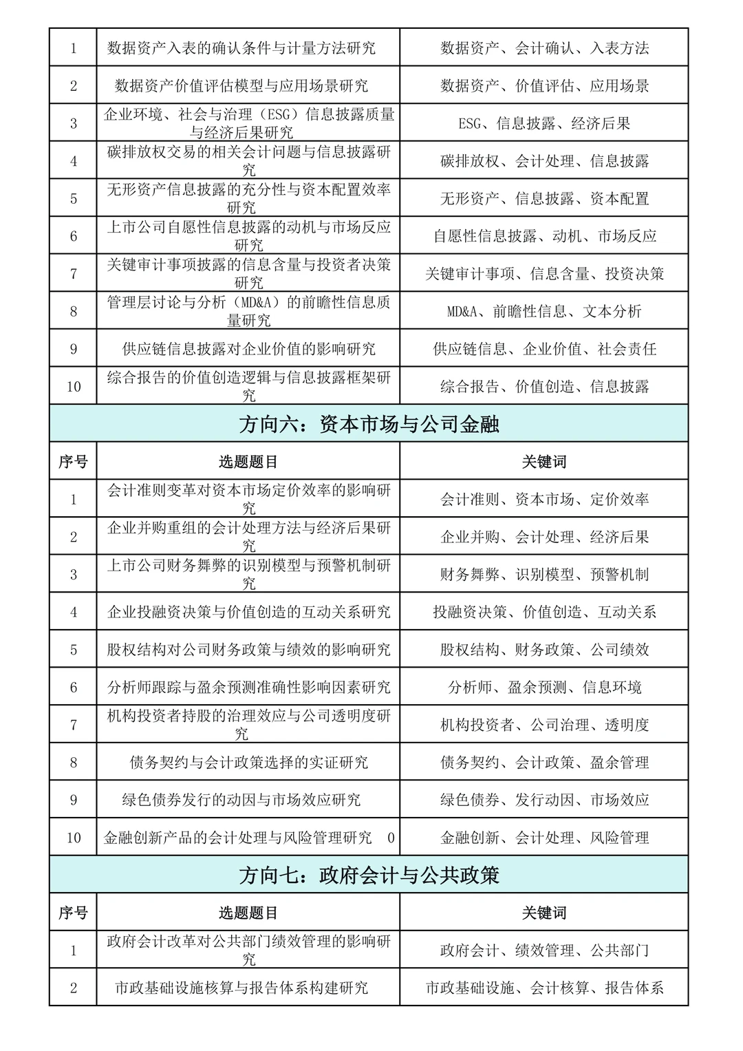 直接抄！2026年“会计学”项目专项课题选题