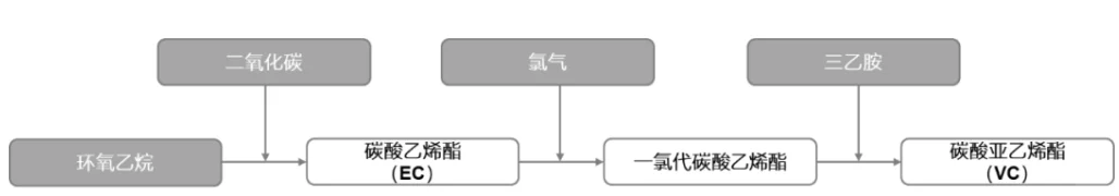 VC添加剂产业链
