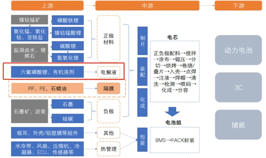 VC添加剂产业链