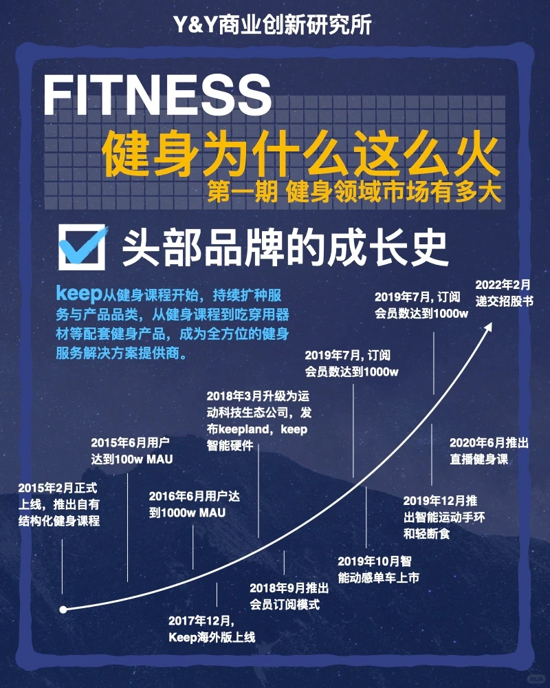 健身为什么这么???,健身趋势调研分享