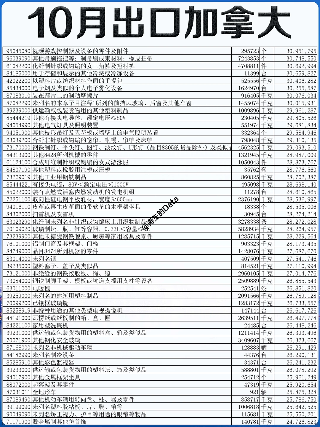 北美丨25年10月份出口到加拿大的贸易数据