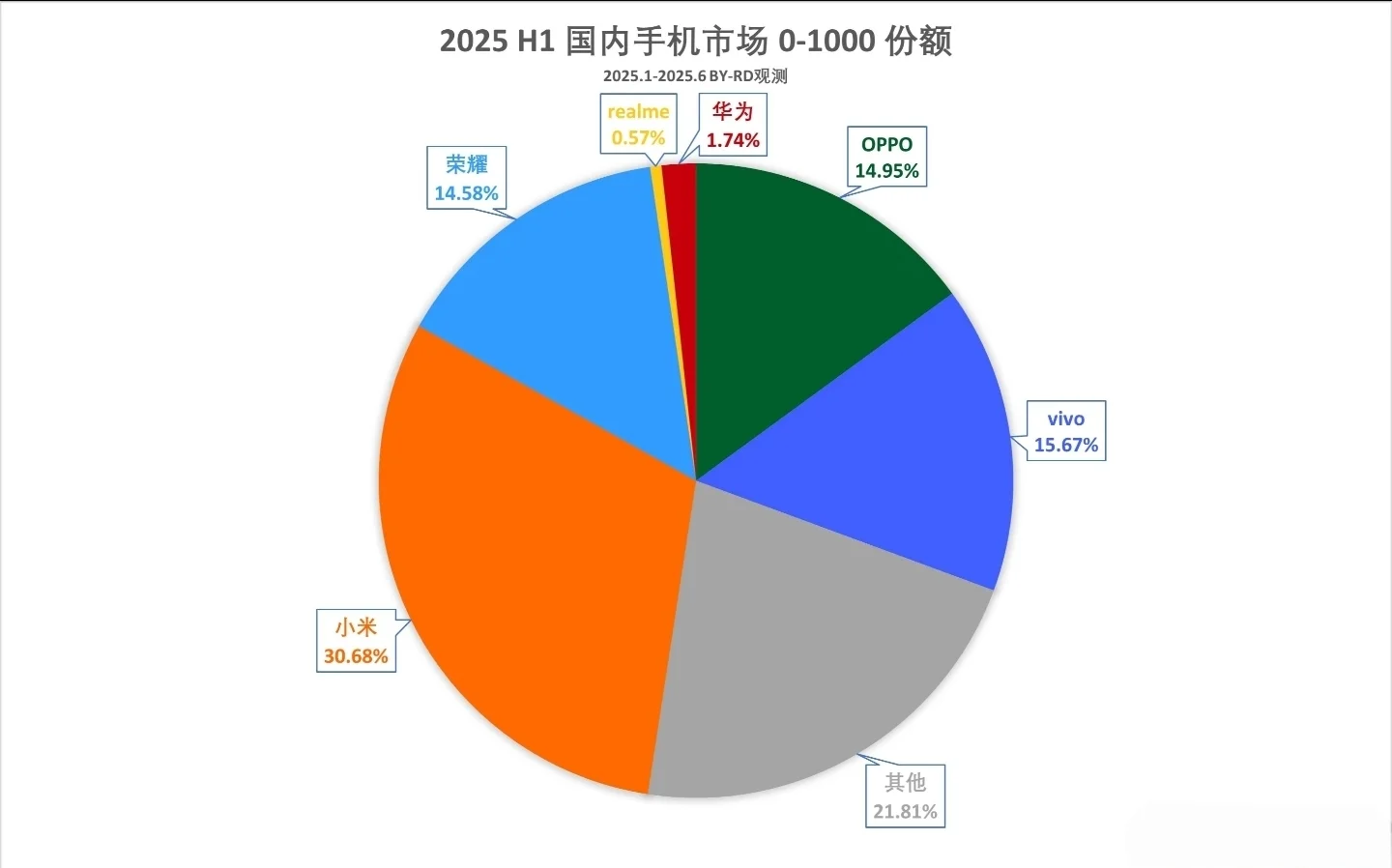 2025年中国手机市场分层格局全解析