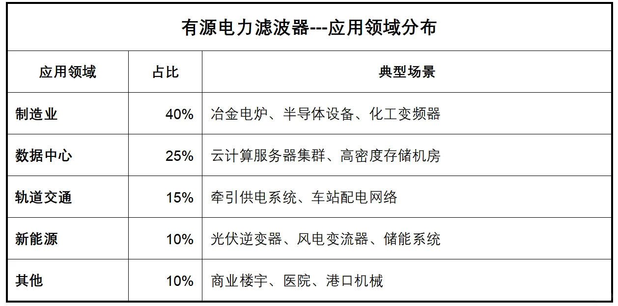 有源电力滤波器市场分析
