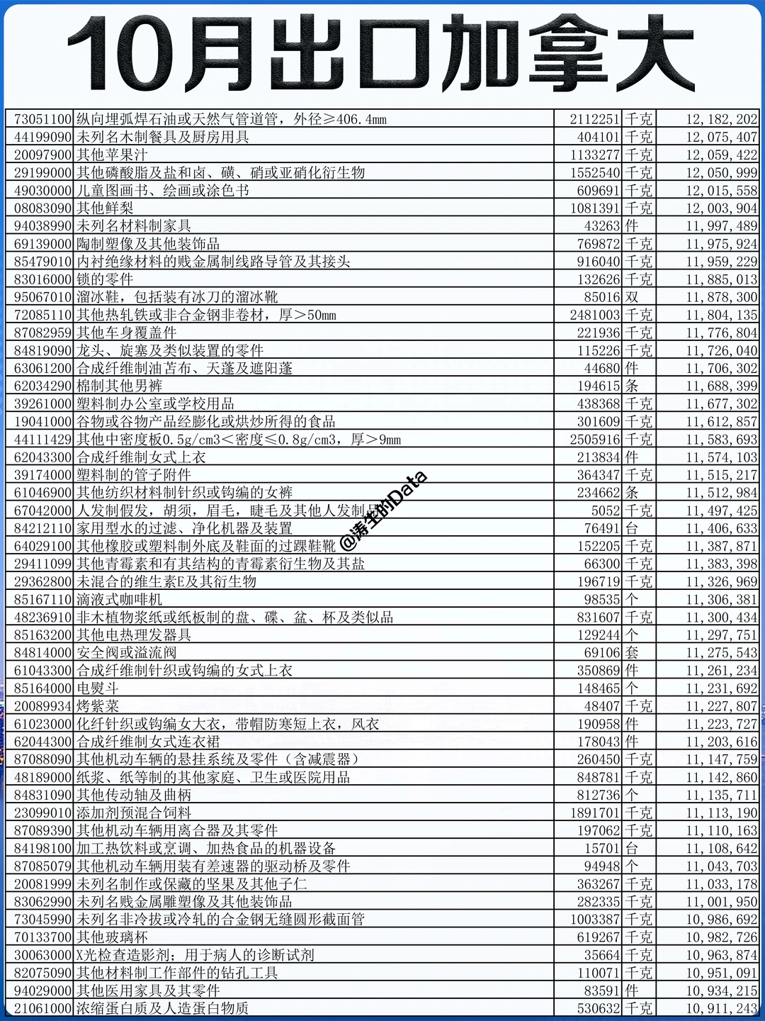 北美丨25年10月份出口到加拿大的贸易数据