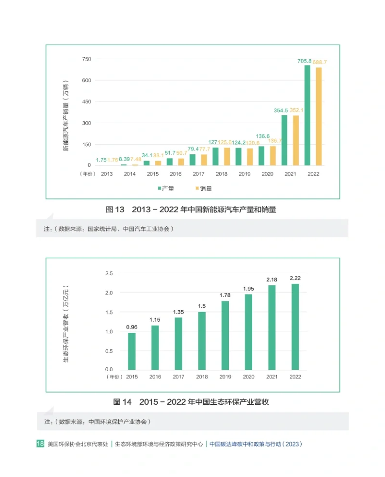 单篇研报分享|2023年中国碳达峰碳中和报告