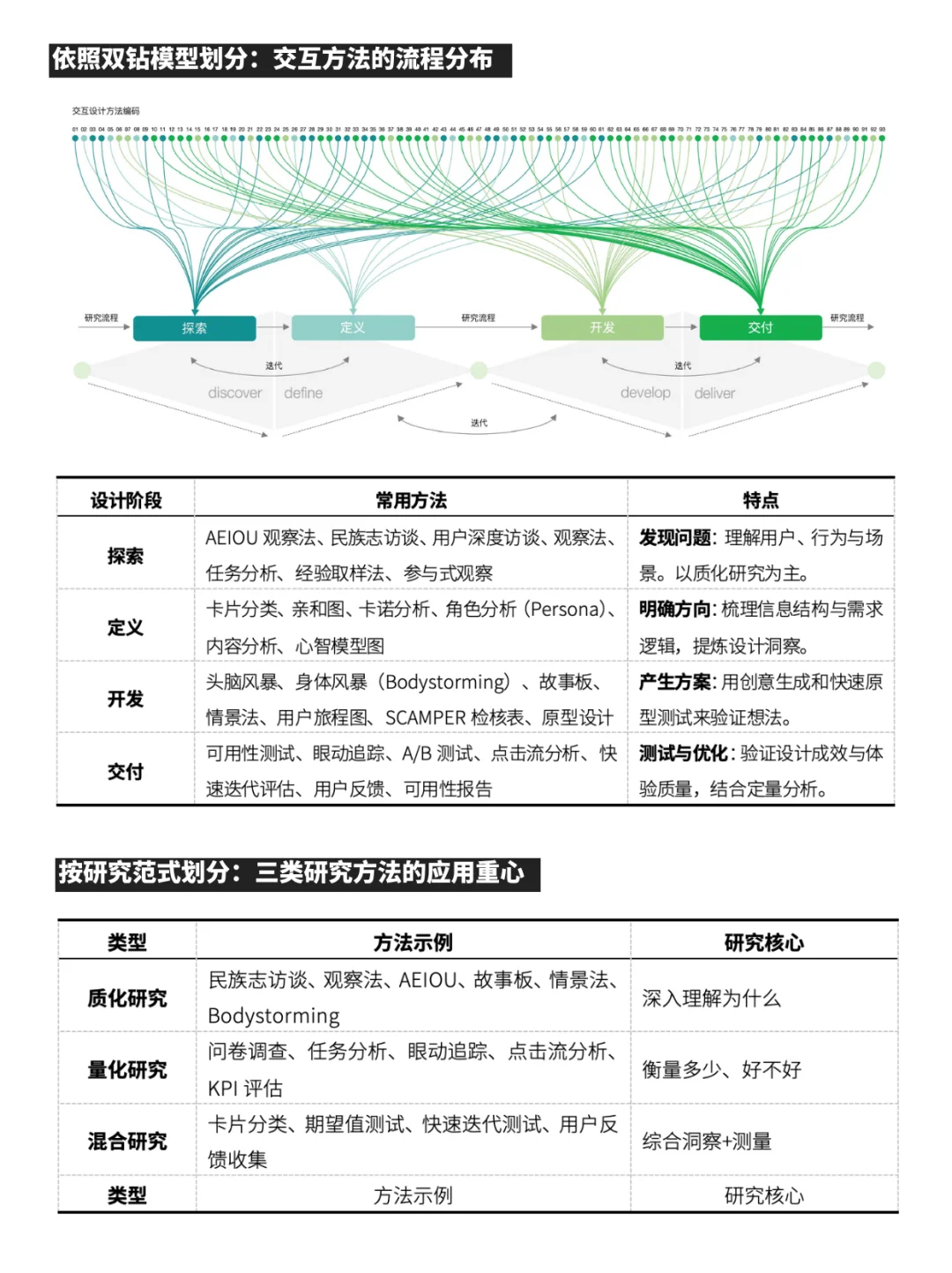 交互设计研究方法有哪些?