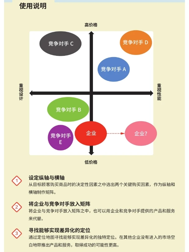 定位理论,认知自己和企业