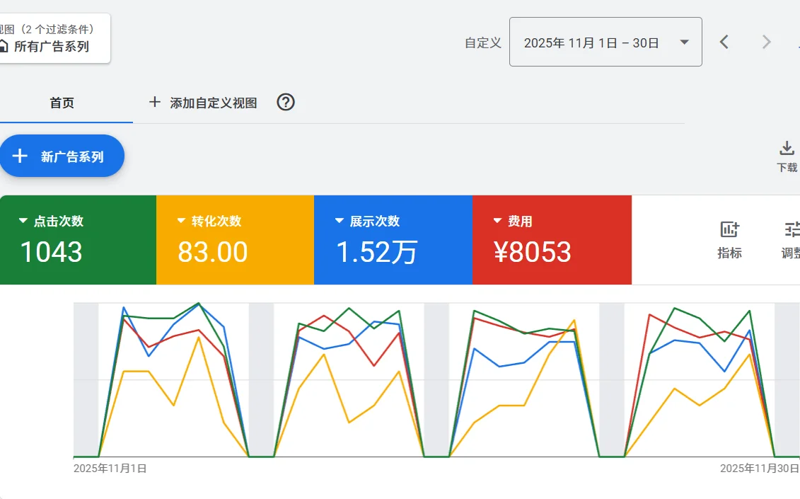 谷歌Ads广告投放，平均转化成本低于100元！