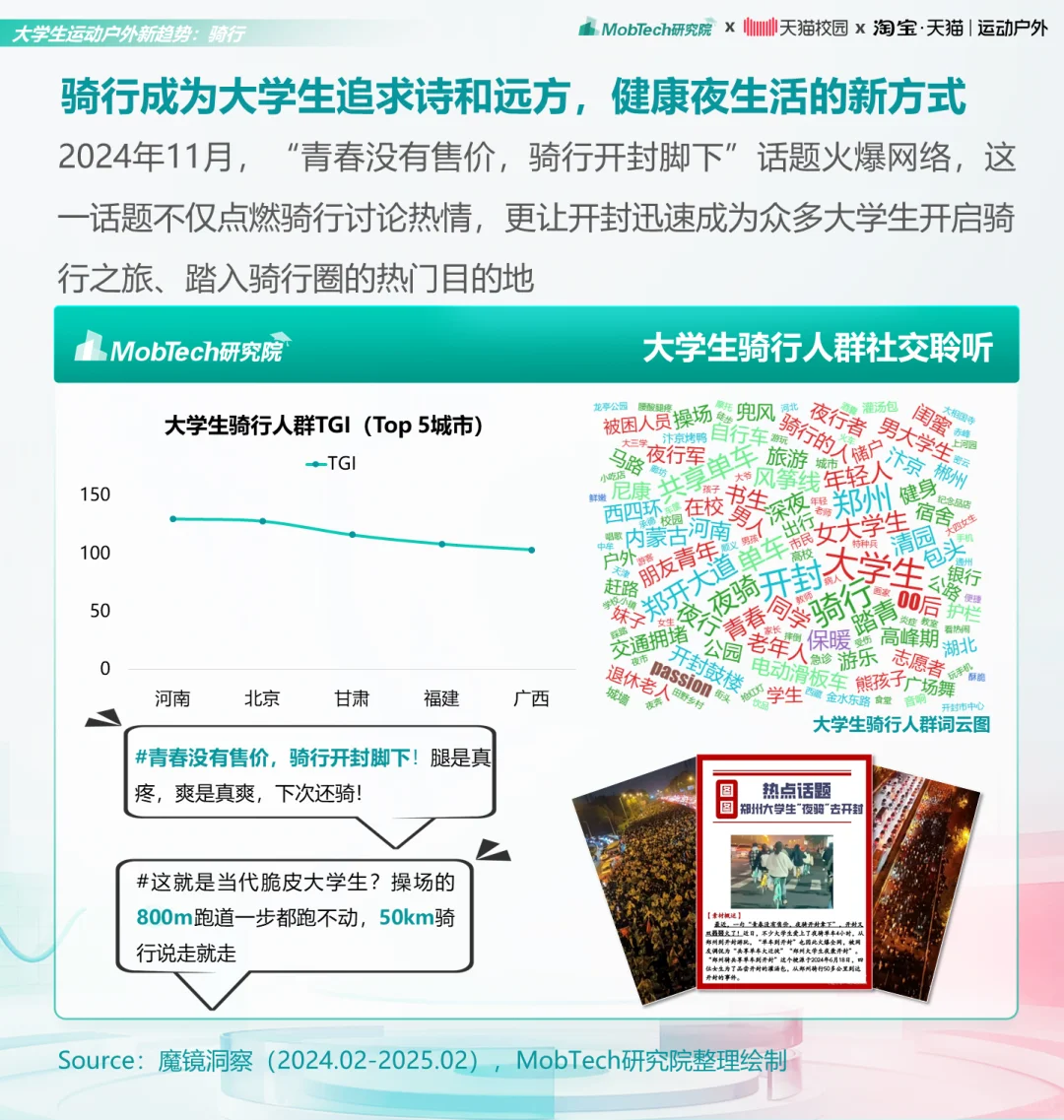 研究报告 | 2025年大学生运动户外消费洞察