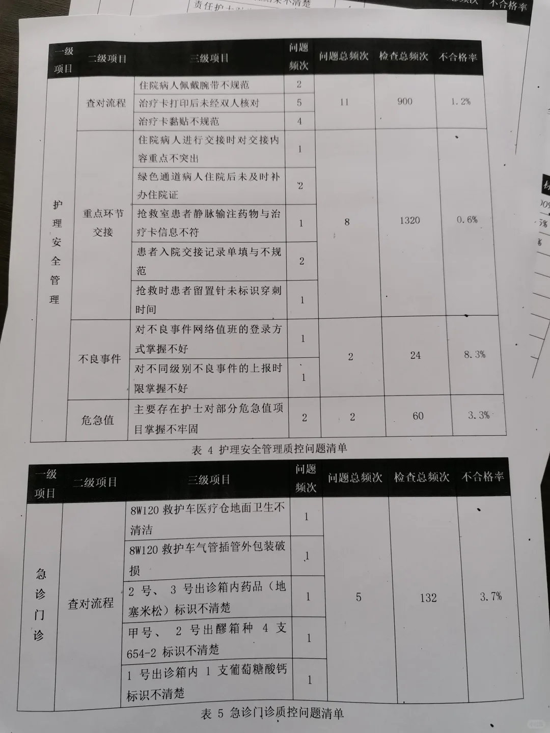 新鲜出炉的急诊科第三季度护理质控总结