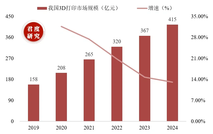 2019-2024年我国3D打印市场规模
