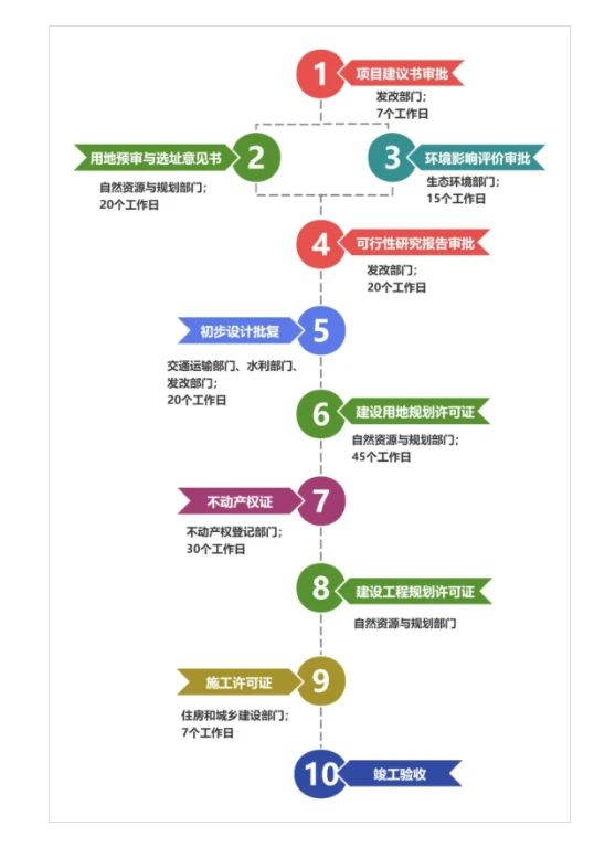 一文读懂|政府投资项目十大重点审批流程