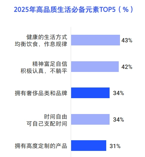 65页报告|2025中国精锐人群生活方式洞察