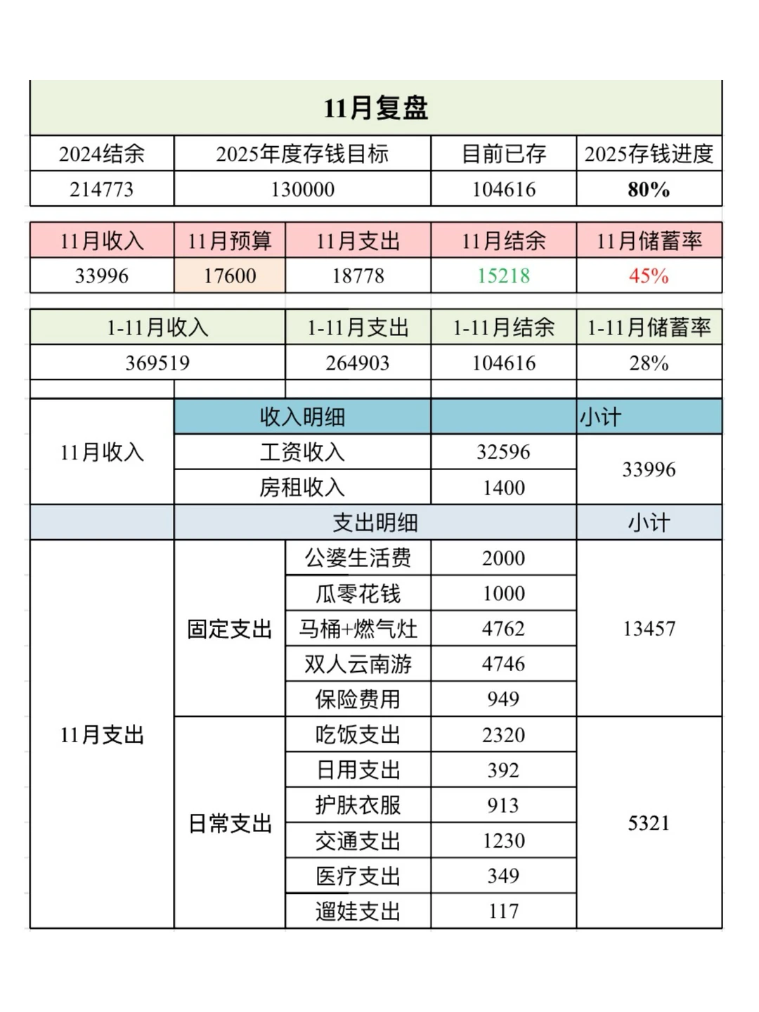 成都一家三口十一月消费复盘