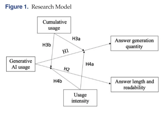 IS顶刊阅读:生成式AI对用户生成内容的影响