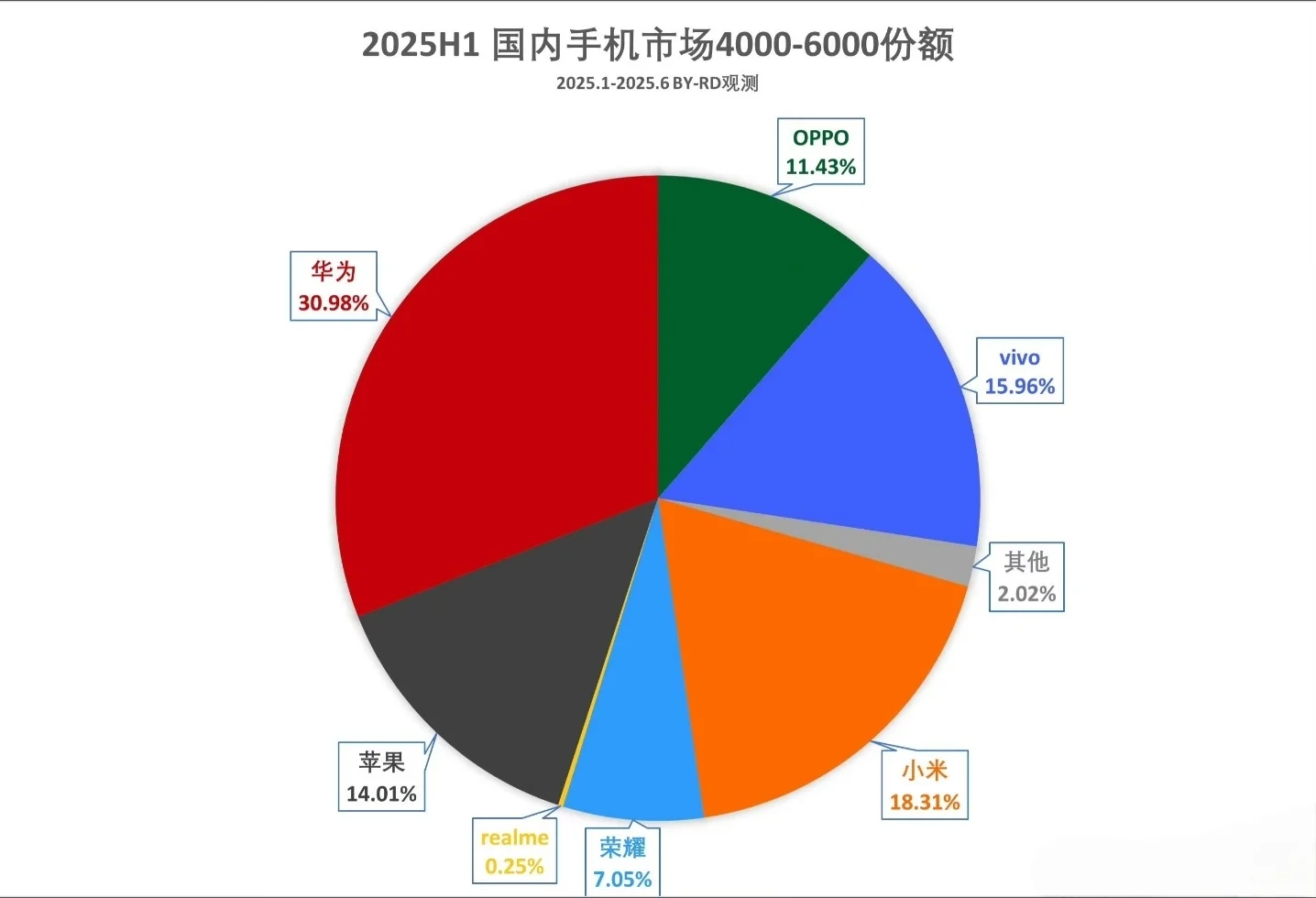2025年中国手机市场分层格局全解析