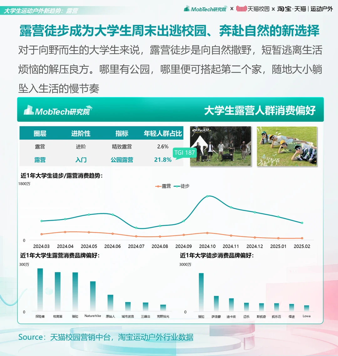 研究报告 | 2025年大学生运动户外消费洞察