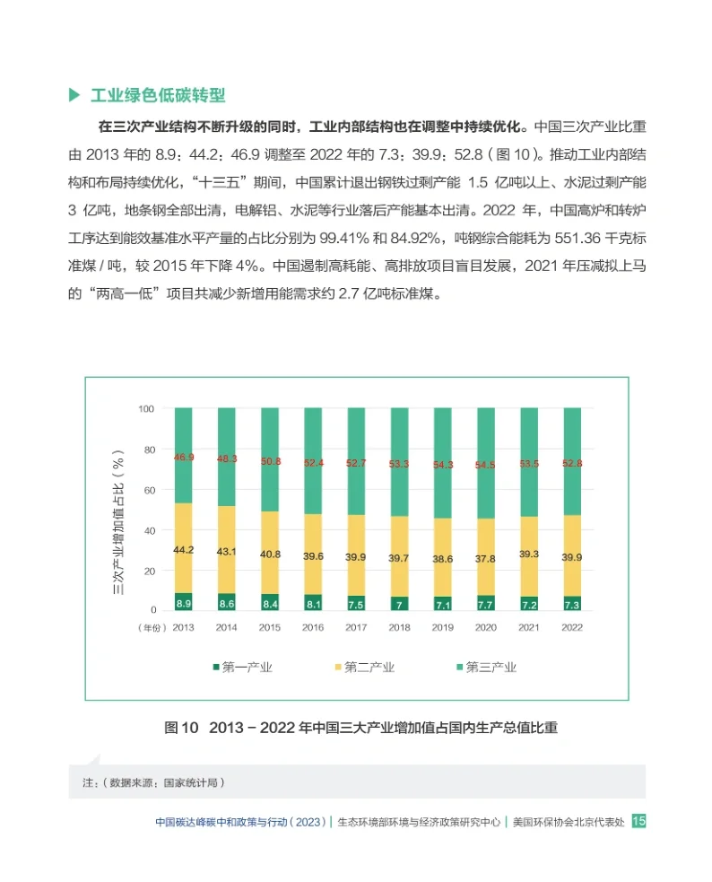 单篇研报分享|2023年中国碳达峰碳中和报告