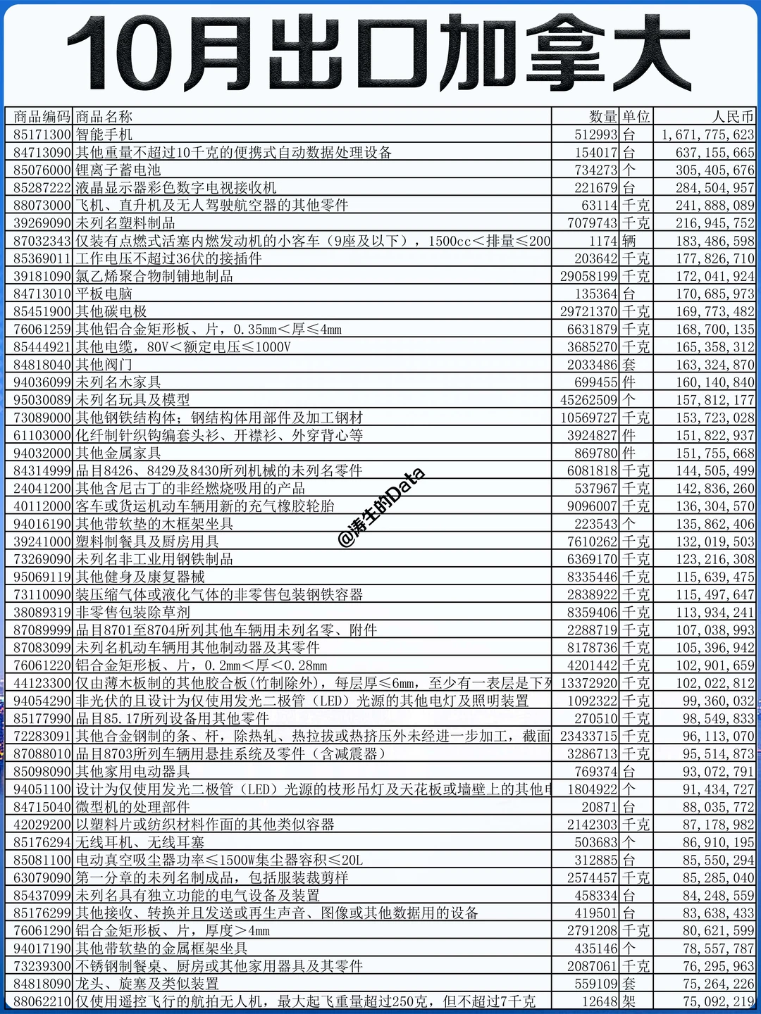 北美丨25年10月份出口到加拿大的贸易数据