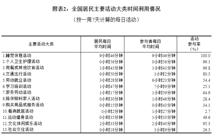 有趣的全国时间利用调查报告
