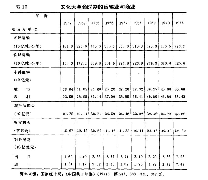 新中国1957到1975年的各项经济数据