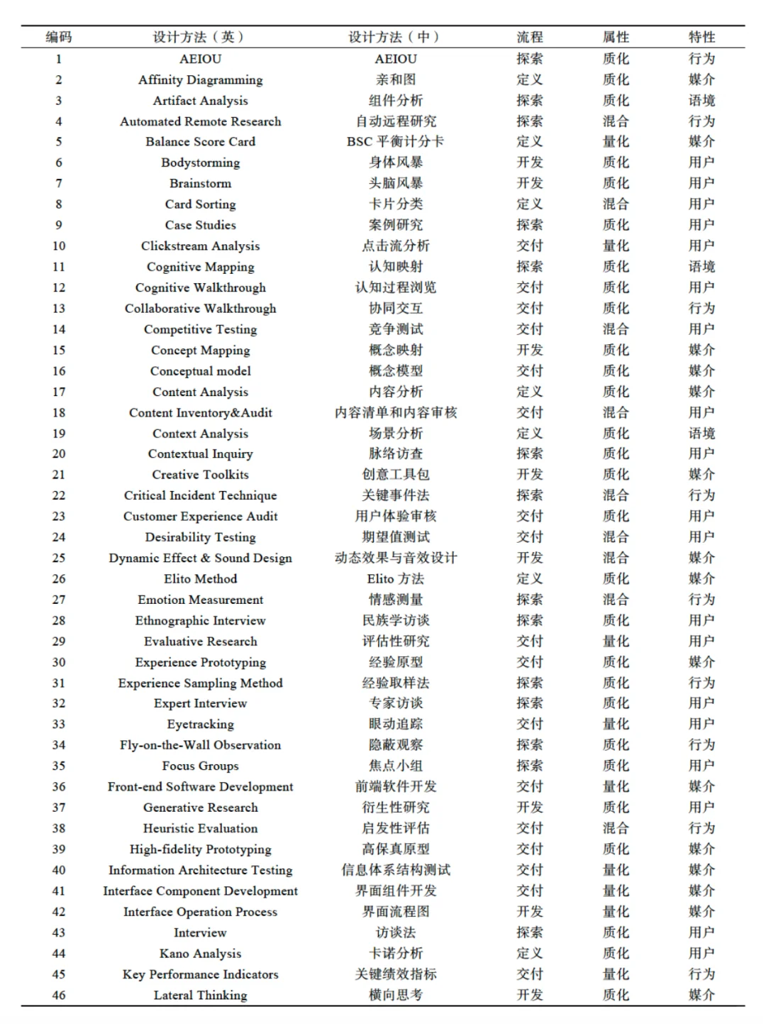 交互设计研究方法有哪些?