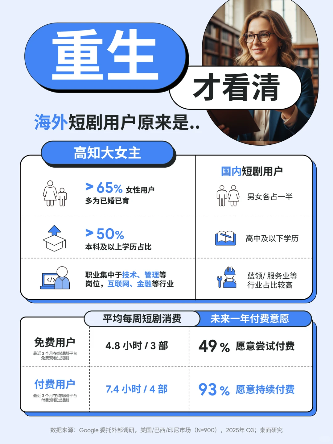 短剧｜2026年海外短剧市场规模预计＄60亿