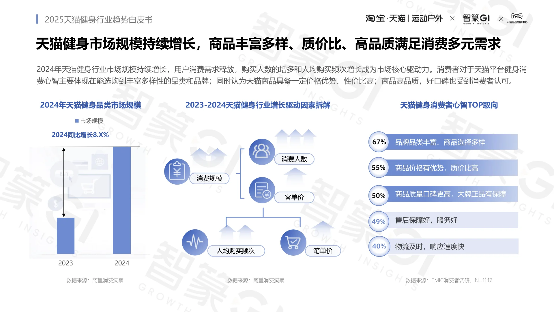2025天猫健身行业趋势白皮书
