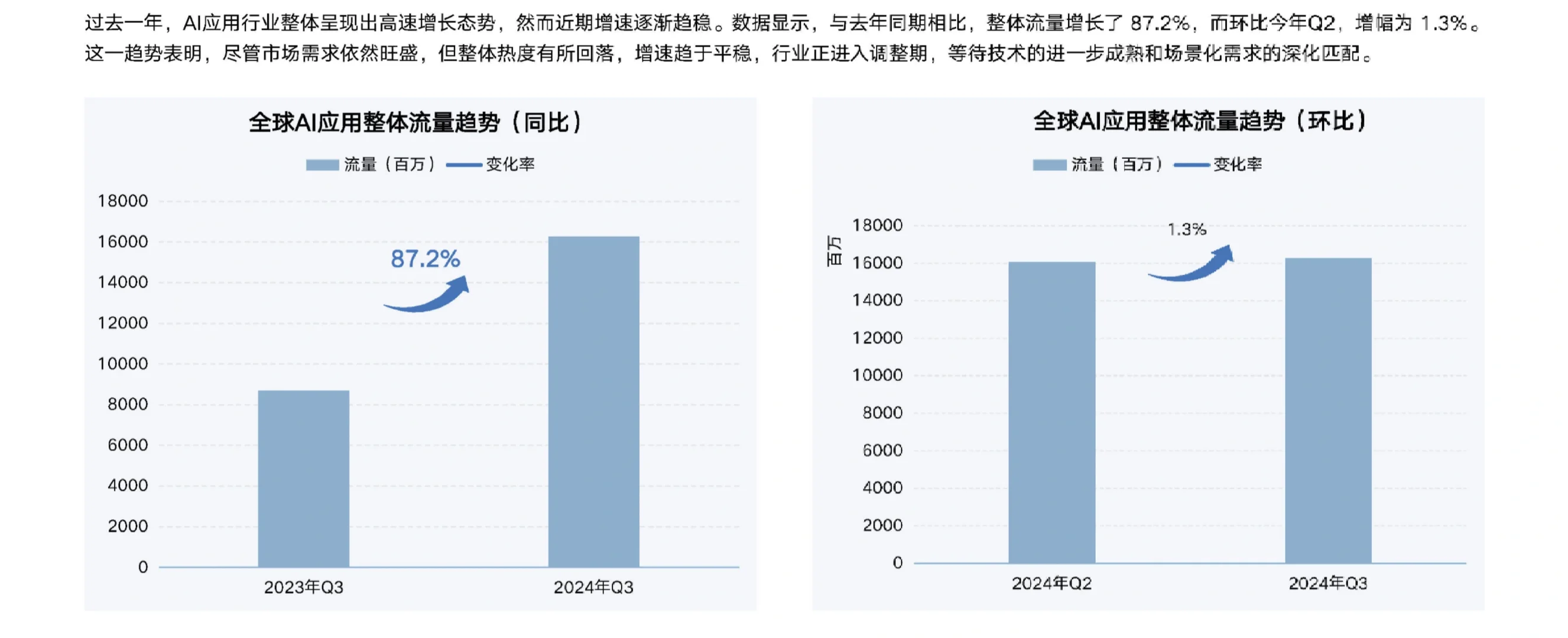 23页报告|2024年第三季度人工智能行业研究
