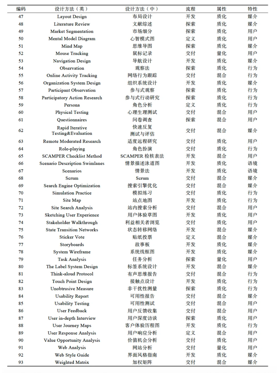 交互设计研究方法有哪些?