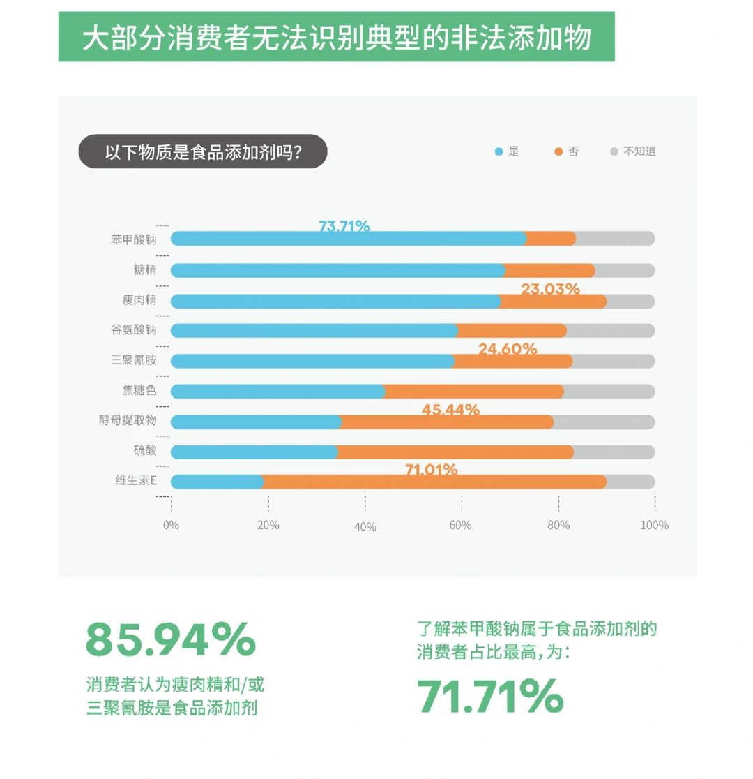 16页报告|2023中国消费者食品添加剂认知