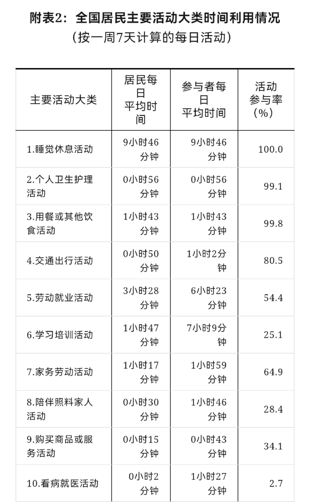 最新公报: 每日平均劳动时间仅3时28分？