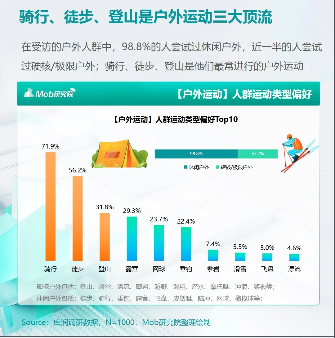 2024年户外运动健身人群洞察报告