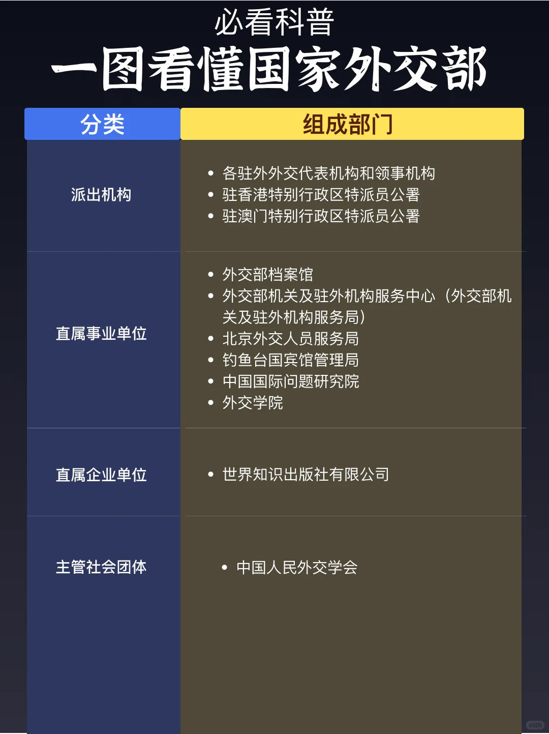 一图看懂国家外交部⭐️必看科普