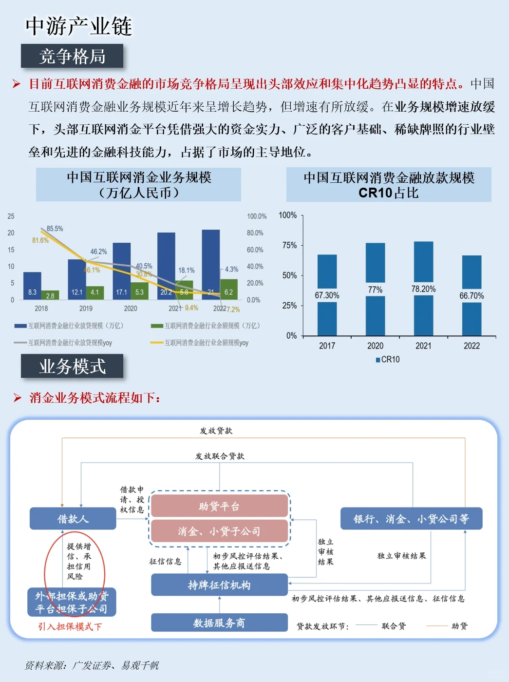 一天吃透一条产业链：NO.77 消费金融