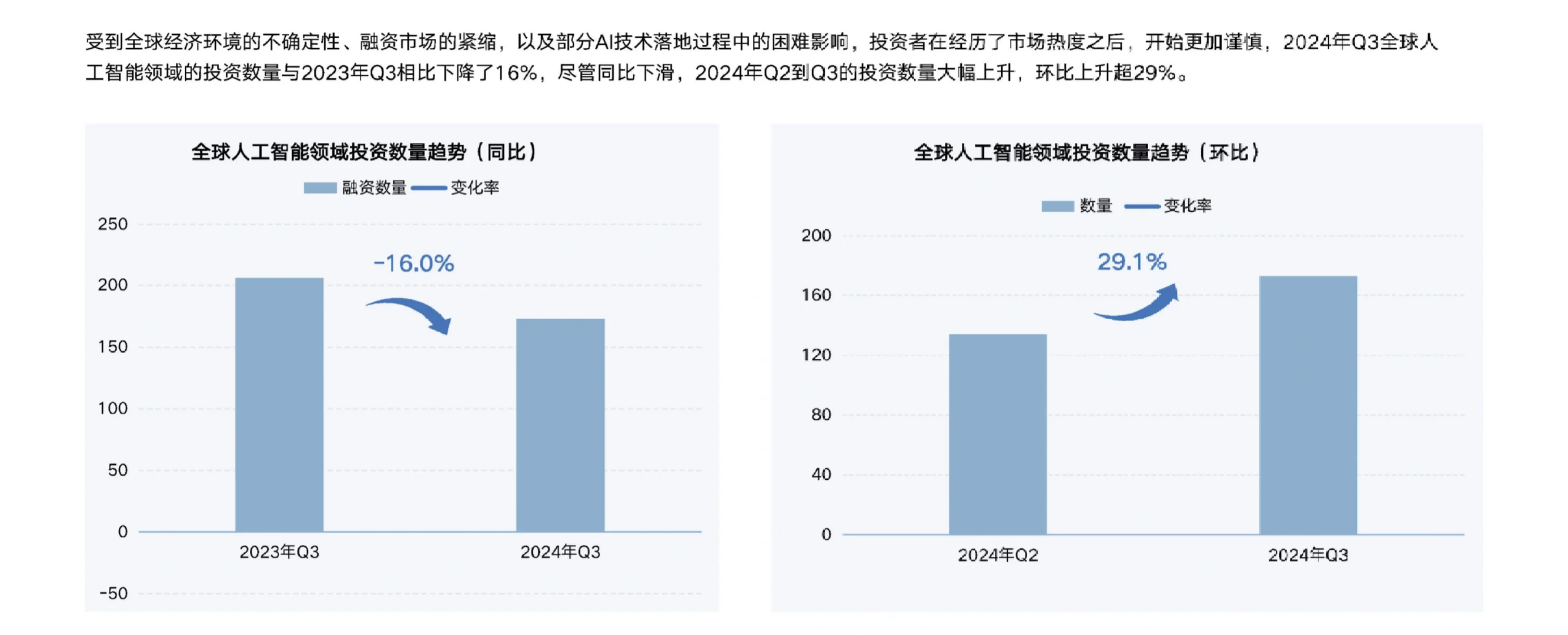 23页报告|2024年第三季度人工智能行业研究