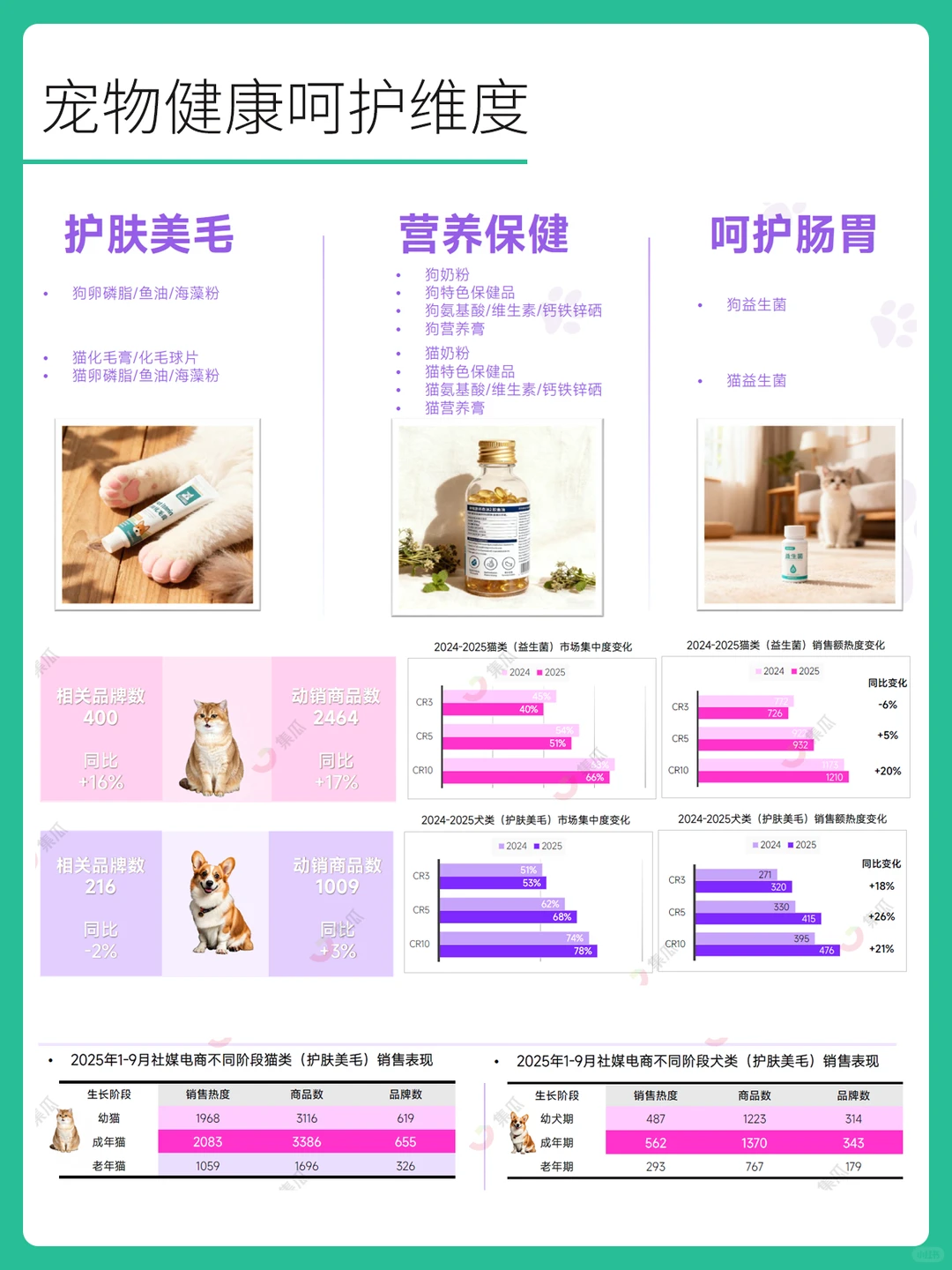 2025年宠物保健品市场趋势洞察报告