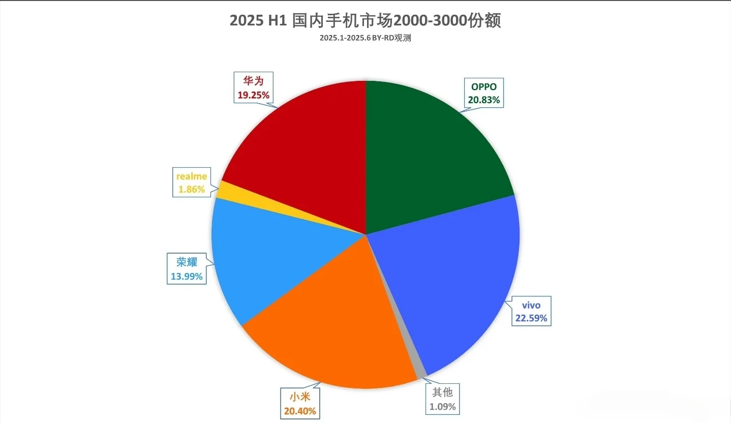 2025年中国手机市场分层格局全解析