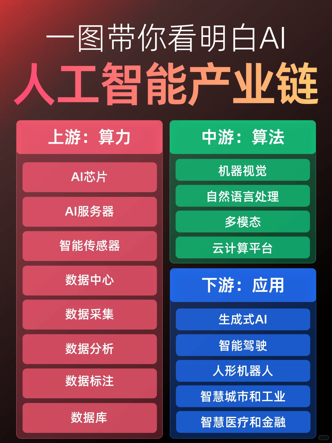 一图看如何布局AI人工智能产业链