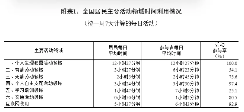 有趣的全国时间利用调查报告