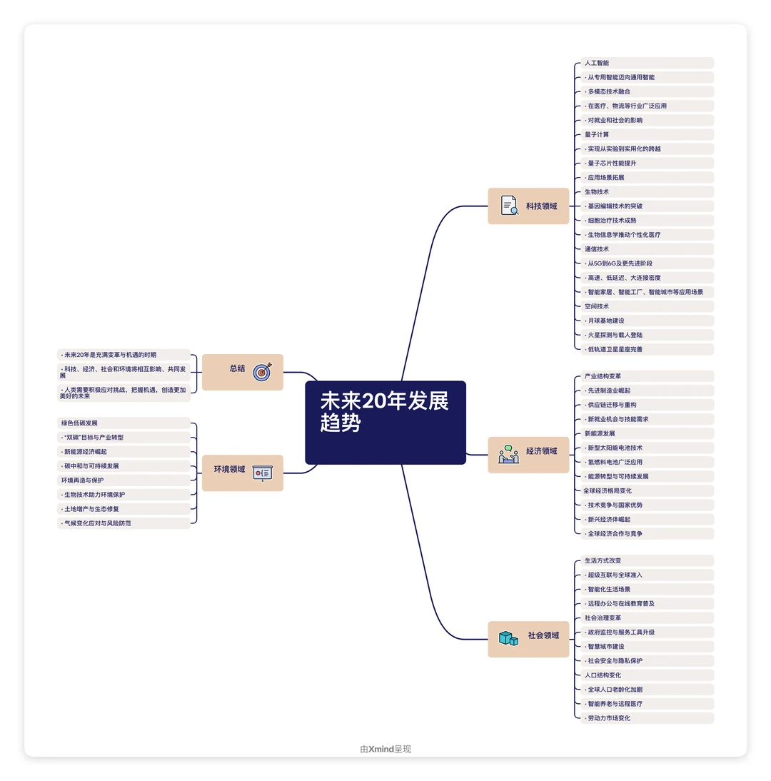 • 《未来20年环境趋势:从挑战到机遇的转变》