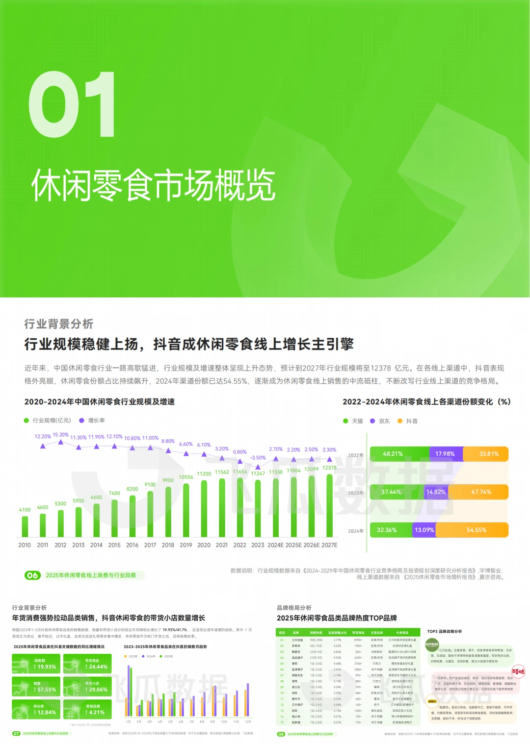 ✨【2025年零食新机遇！销量暴增157%】✨