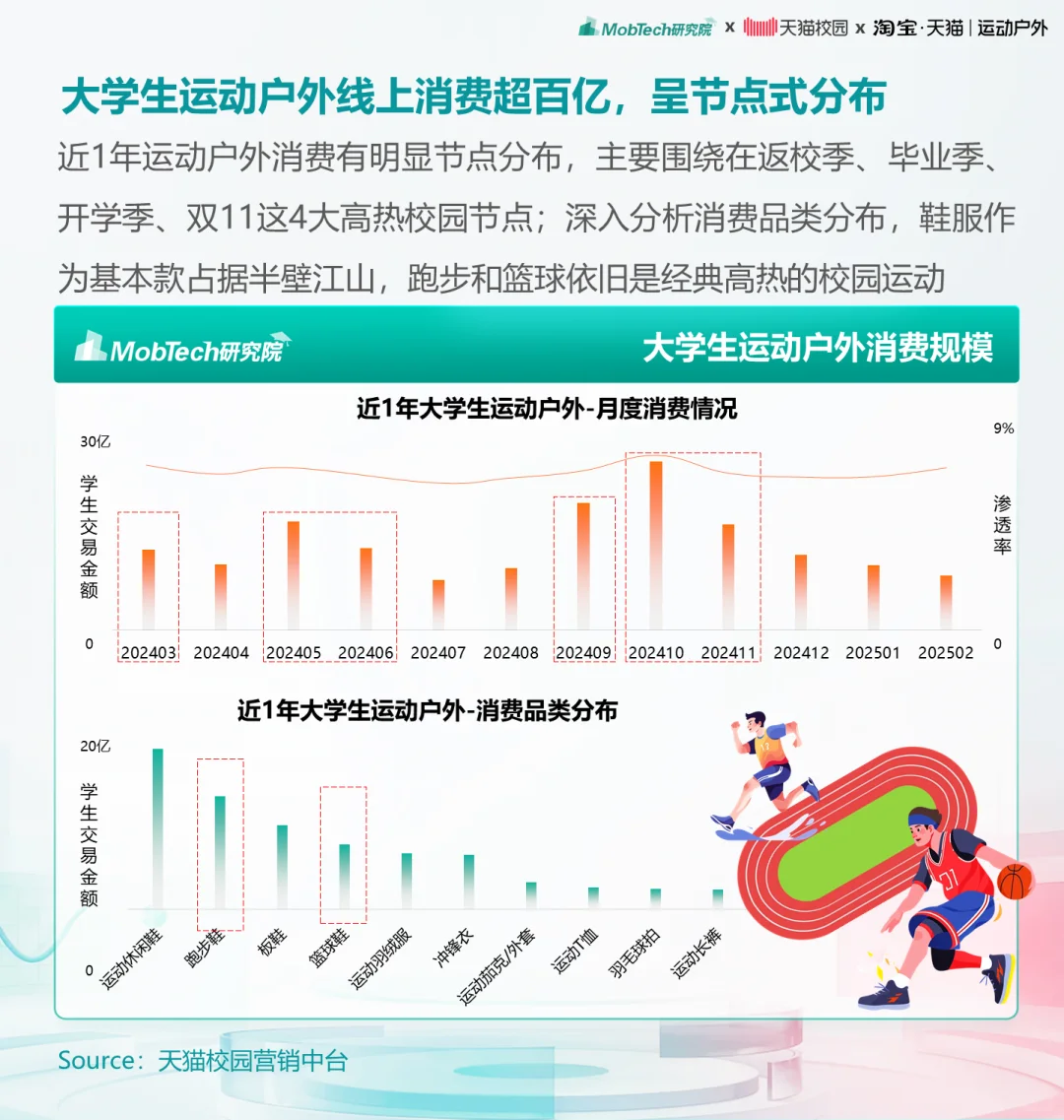 研究报告 | 2025年大学生运动户外消费洞察