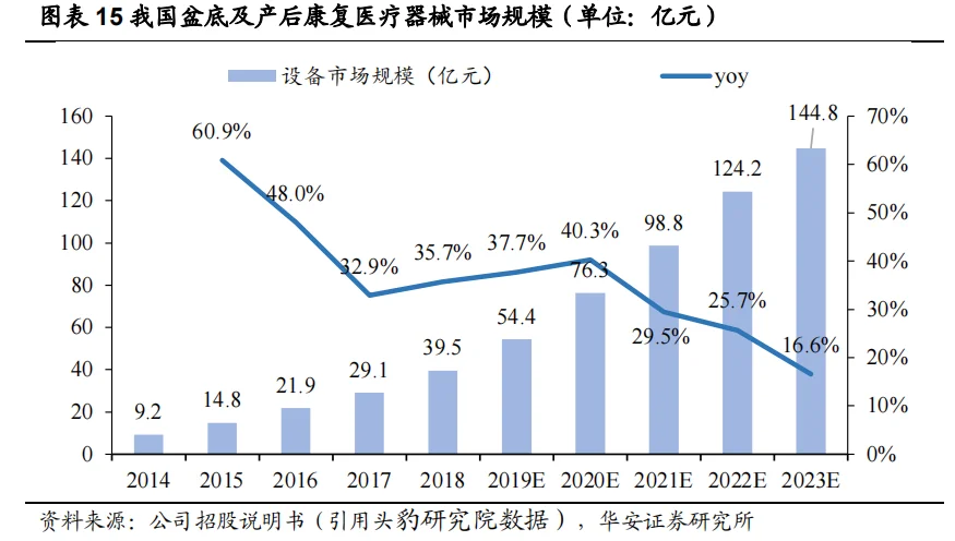 ?智能化盆底肌训练市场规模分析
